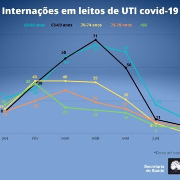 Cai número de internações de idosos no DF