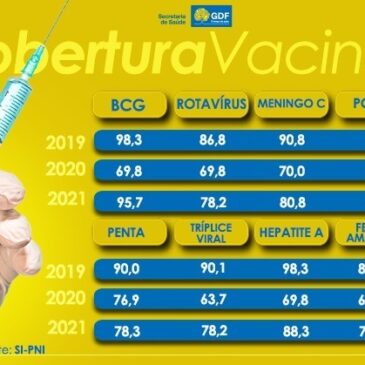 Em um ano, cresce a cobertura vacinal do calendário básico