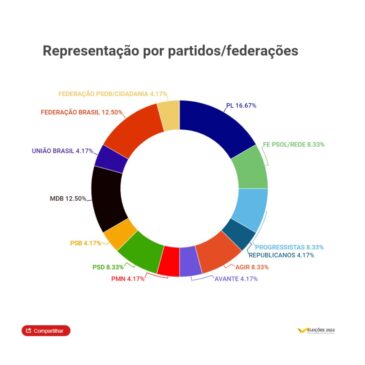 [Atualizado] Conheça os suplentes mais bem votados para a Câmara Legislativa